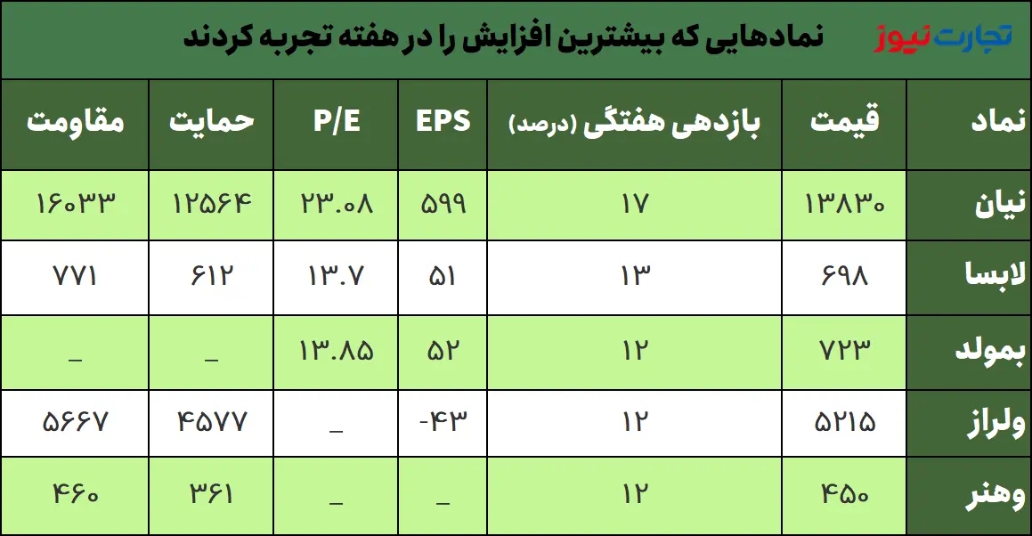 بیشترین بازدهی 