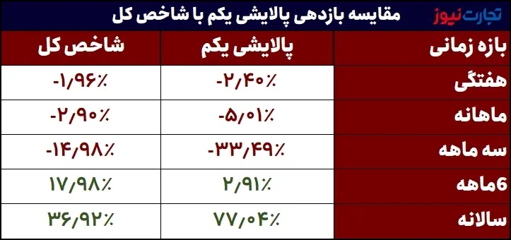 جدول بازدهی پالایشی یکم