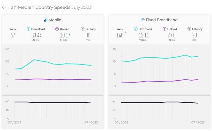 آخرین آمار مربوط به سرعت اینترنت جهان و ایران