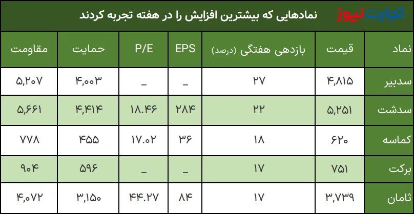 بیشترین بازدهی 