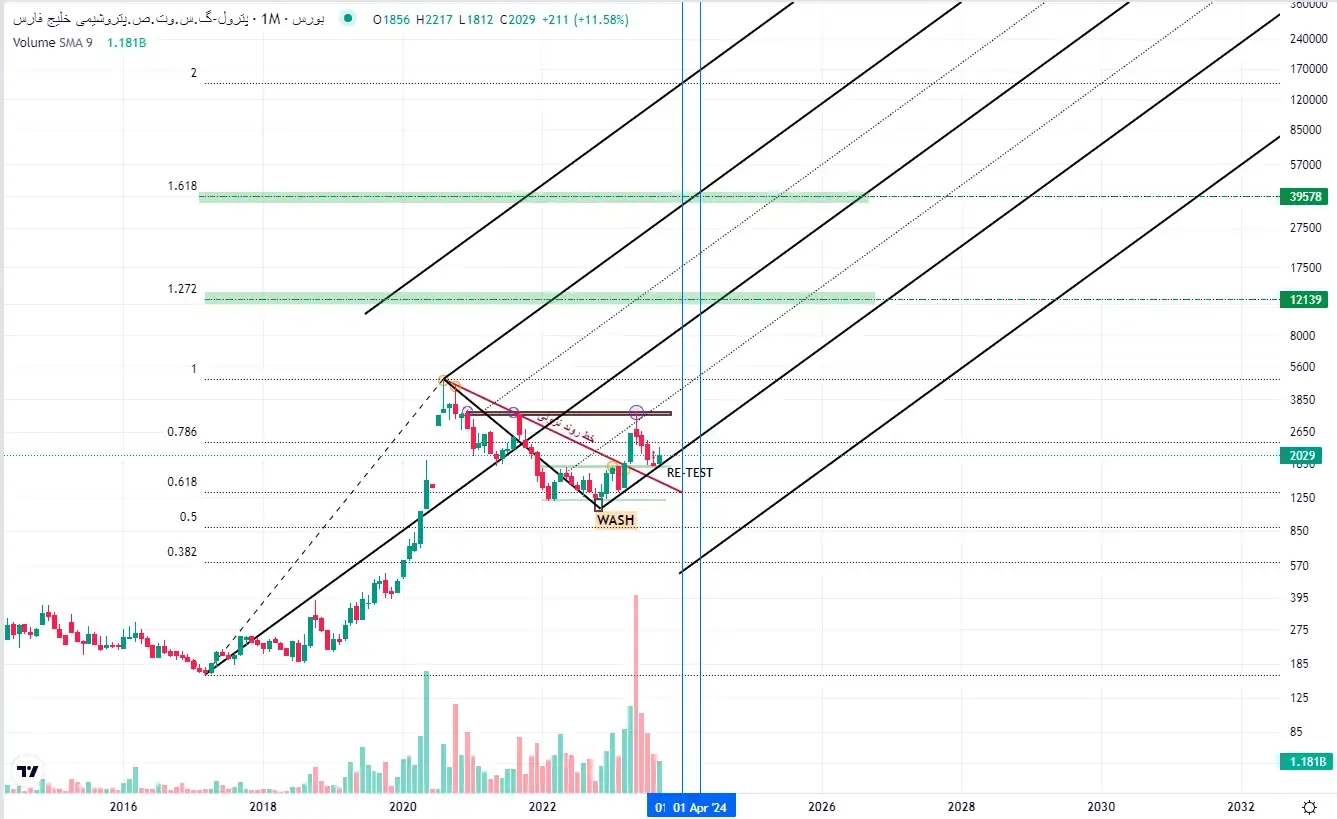 تحلیل تکنیکال سهام پترول