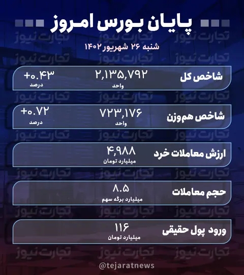 پایان بورس 26 شهریور