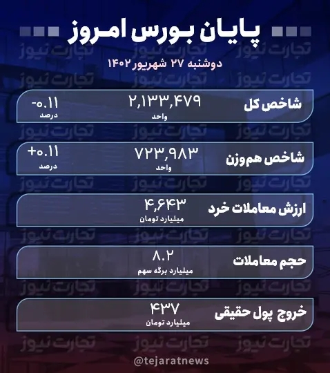 پایان بورس امروز 27 شهریور 1402