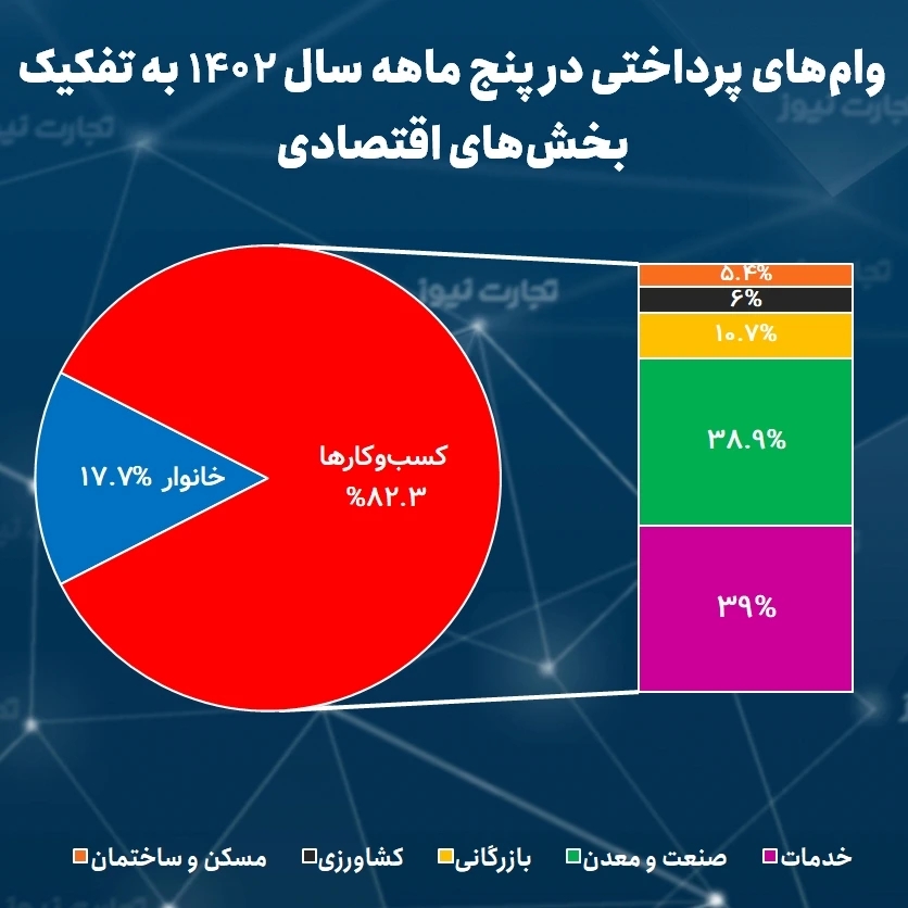 تسهیلات بانکی پرداختی تا پایان مرداد ماه 1402 به تفکیک بخش‌های اقتصادی