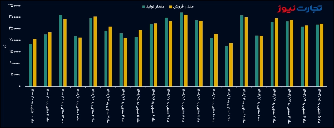 تولید و فروش ستران