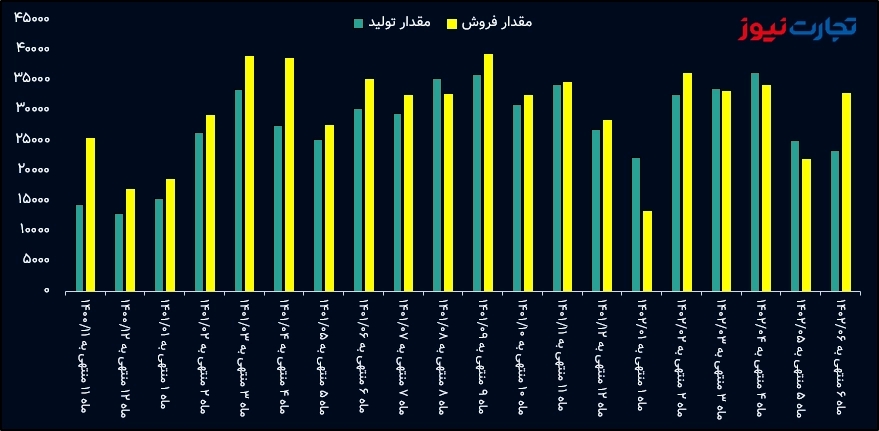 مقدار تولید سایپا در شهریور