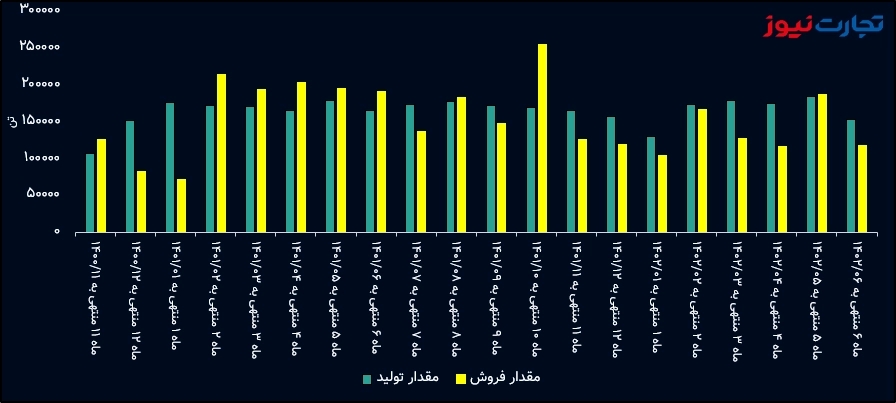 مقدار تولید و فروش بوعلی