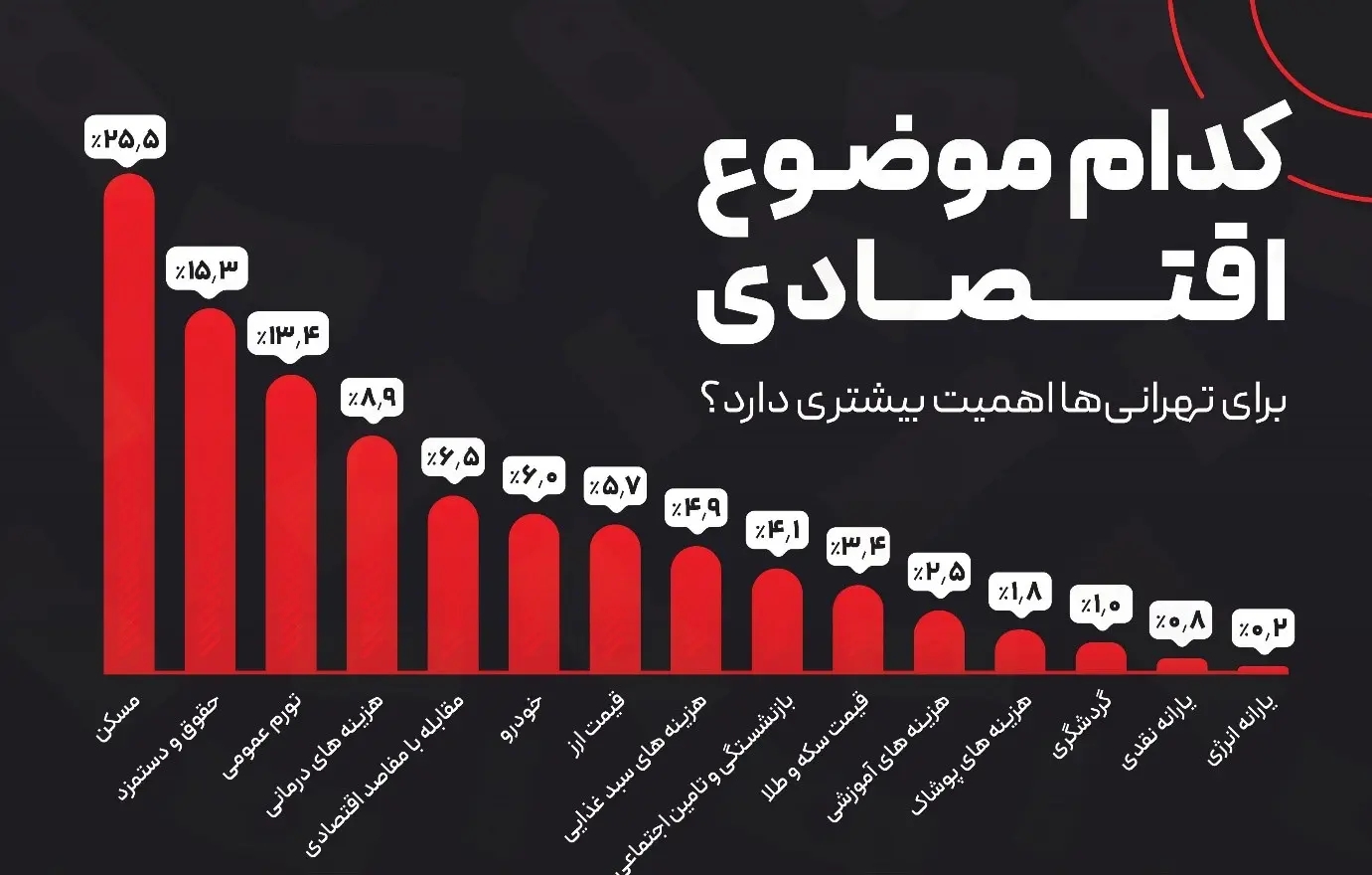 نظرسنجی مهم_ترین دغدغه اقتصادی تهرانی‌ها، مهر 1402