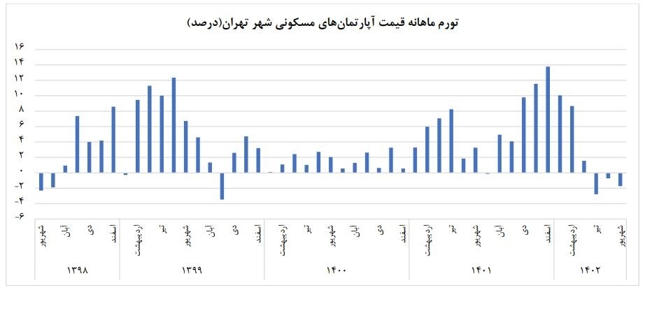 تورم ماهانه قیمت آپارتمان