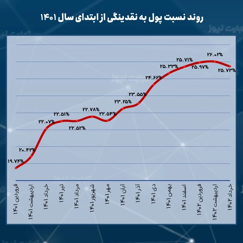 روند نسبت پول به نقدینگی از فروردین 1401