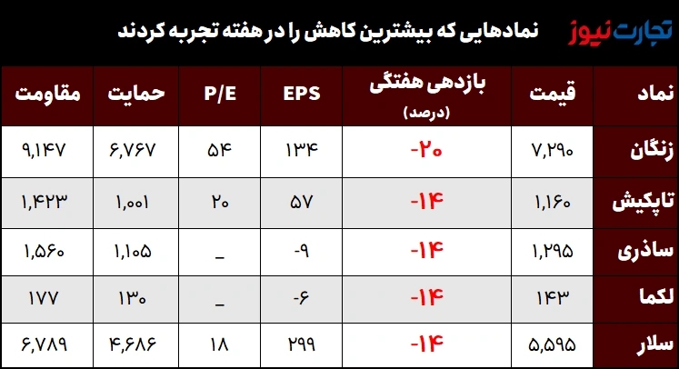 کمترین بازدهی 