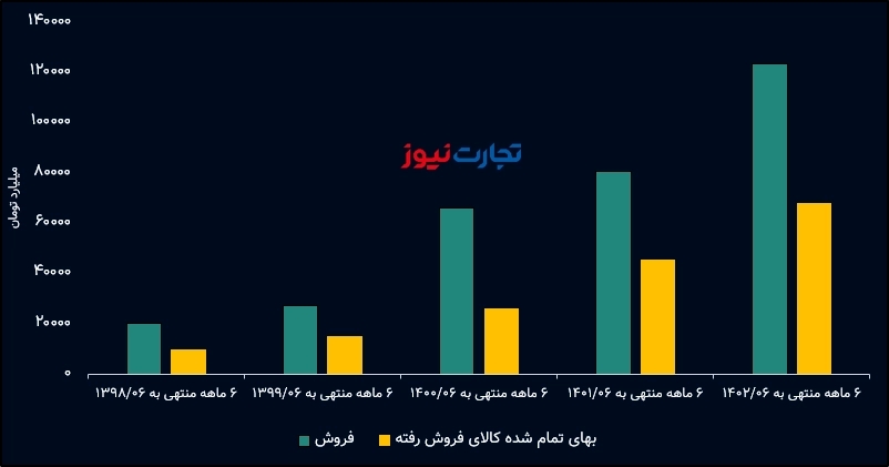 فولاد فروش و بها