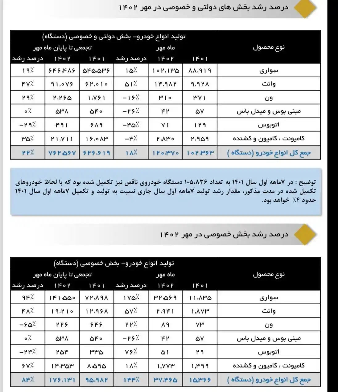 درصد رشد بخش خصوصی در مهر 1402