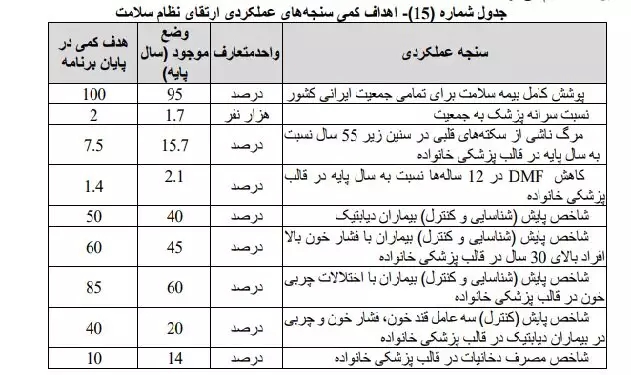 هدف گذاری پوشش بیمه ای